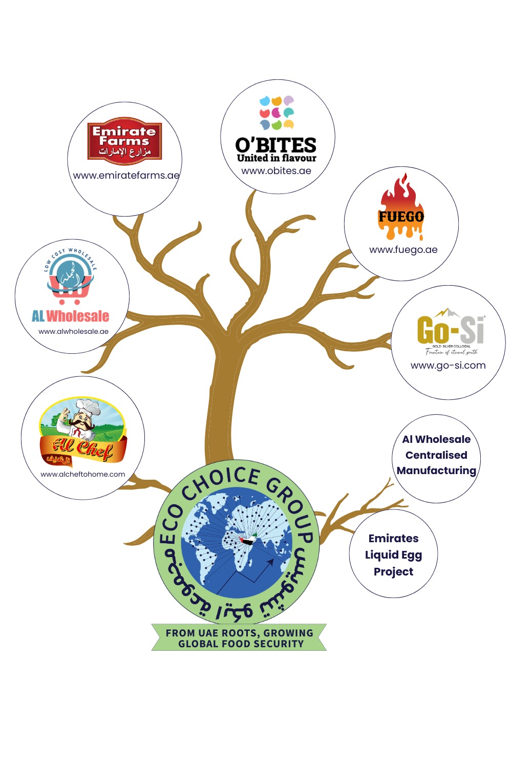 Eco Choice Group Tree